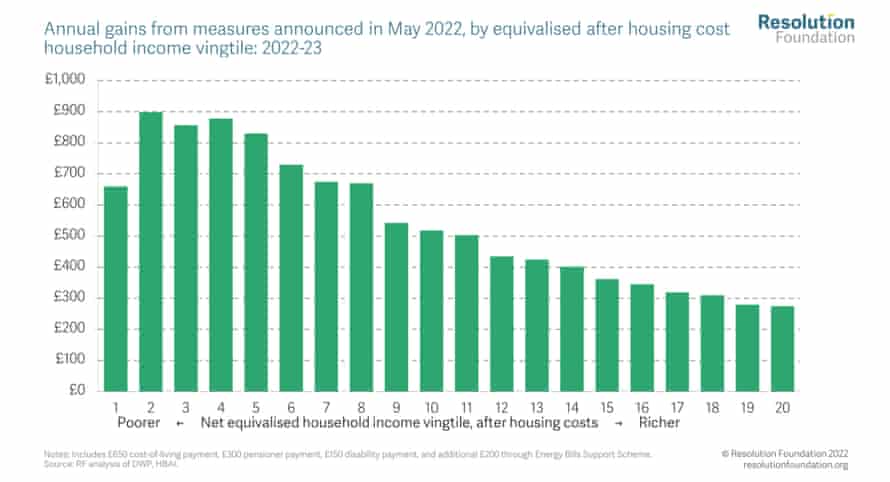 Distributional impact of Sunak’s measures