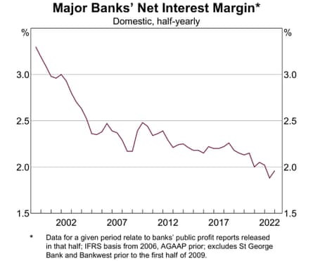 Major banks’ net interest margin graph.