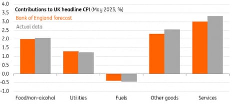 UK inflation data