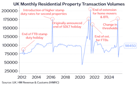 A chart showing UK housing transaction volumes