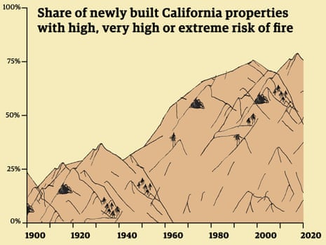 More than 80% of new California properties are in high fire-risk areas ...