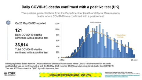 Data on deaths presented at the UK’s government’s coronavirus press briefing