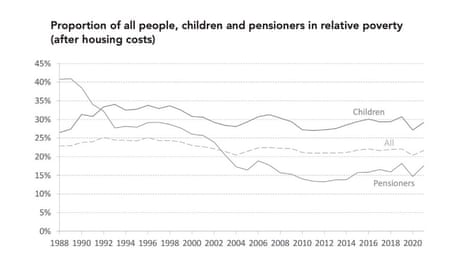 Proportion of people in poverty