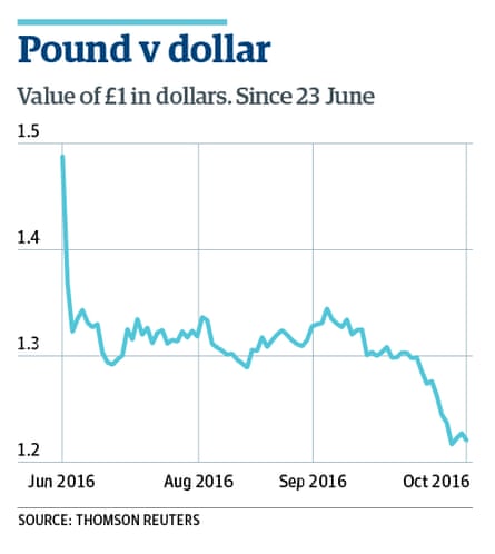 Pound V Dollar graph