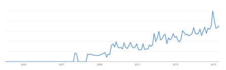 A graph of searches for cyst popping on Google