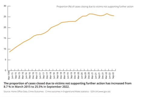 Proportion of cases closed due to victims not supporting further action, from 2015