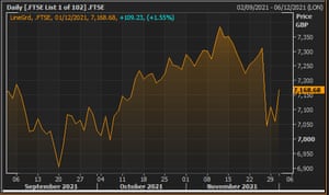 The FTSE 100 index over the last three months