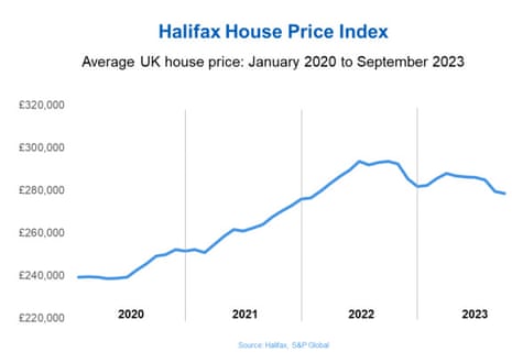 UK house prices fall for sixth month running in September – business live | Business UK house prices fall for sixth month running in September – business live | Business