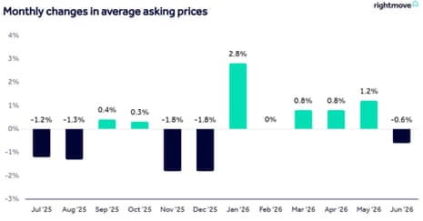 A chart showing monthly house price changes