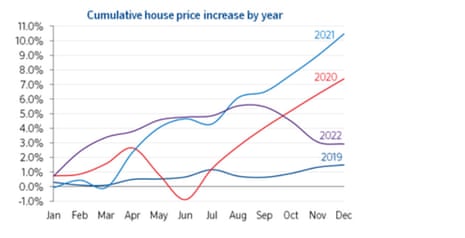 UK house price inflation by December 2022