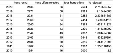 Honours