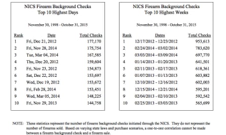 Record days and weeks for NCIS firearm background checks