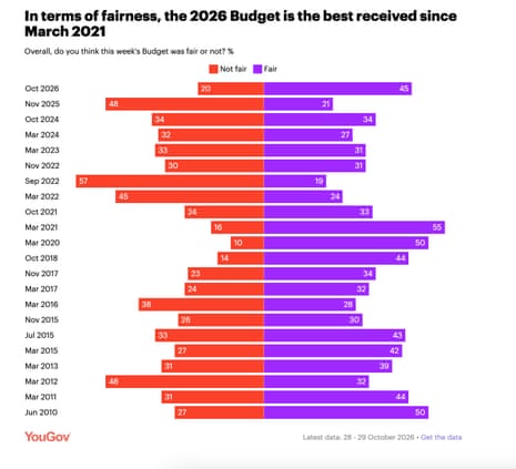Polling on budgets