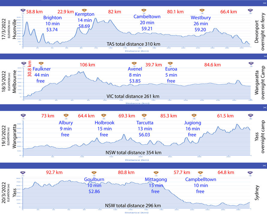 Chart of Sharee and Graeme McCammon’s road trip from Huonville to Sydney