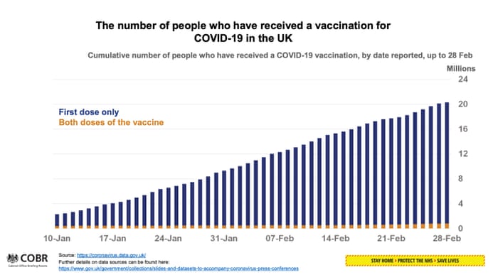 Vaccination figures