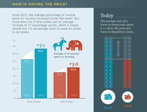 house-prices-red-state-blue-state