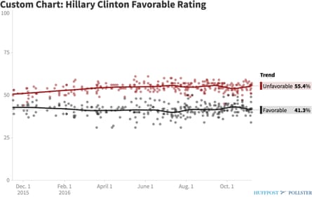Hillary Clinton's (lack of) favorability