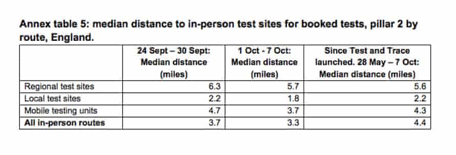 Median distance travelled for an in-person test