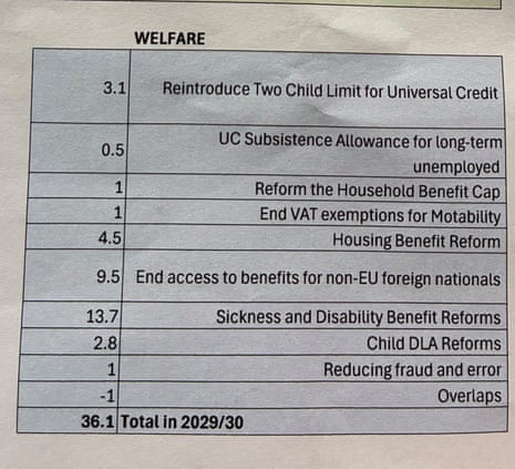 Total welfare cuts proposed now