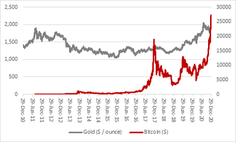 Gold and bitcoin prices