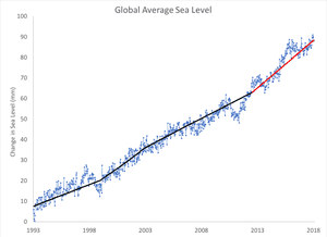 Global mean sea level data from the Colorado University Sea Level Research Group, with 4-to-5-year linear trends shown in black and red.