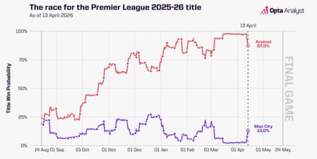 Opta supercomputer title race – Arsenal v City April