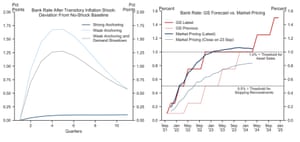 Goldman Sachs’ forecasts for UK interest rate moves