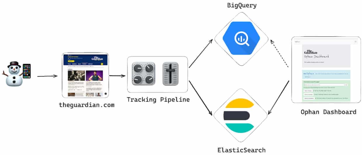 Architecture diagram illustrating how guardian views are processed via the Ophan tracking pipeline then stored in BigQuery and ElasticSearch. This data is then read by the Ophan Dashboard.
