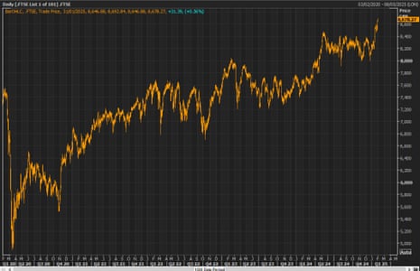 A five-year chart of the FTSE100’s performance. The FTSE 100 has risen relatively strongly over the course of 2025 so far, despite global volatility.