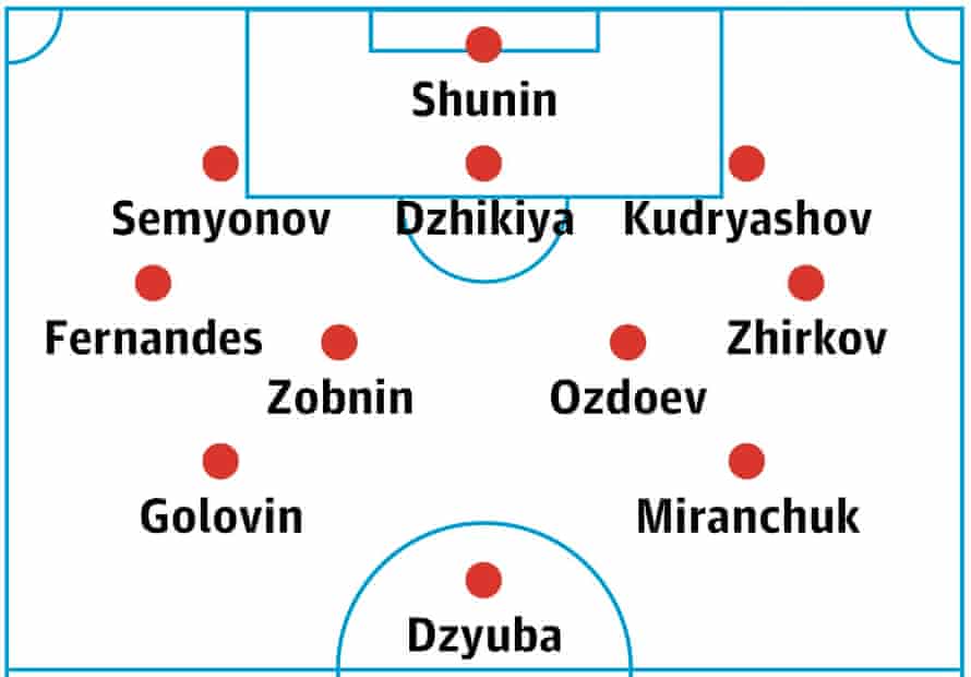 Russia’s probable lineup