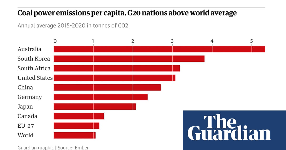 Australia Shown To Have Highest Greenhouse Gas Emissions From Coal In World On Per Capita Basis Climate Crisis The Guardian Australia Shown To Have Highest Greenhouse Gas Emissions From Coal In World On Per Capita Basis Climate Crisis The Guardian