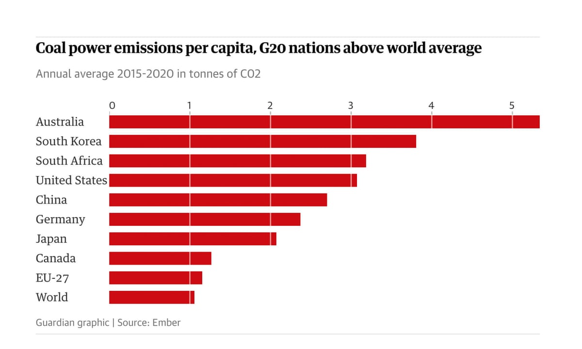threaten pop Articulation Australia shown to have highest greenhouse gas emissions from coal in world  on per capita basis | Climate crisis | The Guardian