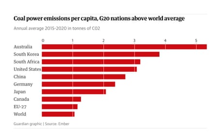 A graph showing Coal power emissions per capita, G20 nations above world average. An analysis released by British climate and energy thinktank Ember at the Cop26 summit in Glasgow shows Australia has the highest greenhouse gas emissions from coal power in the world on a per capita basis.