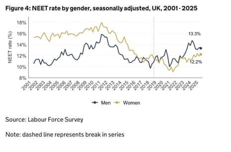 How Neet rates are increasing by gender