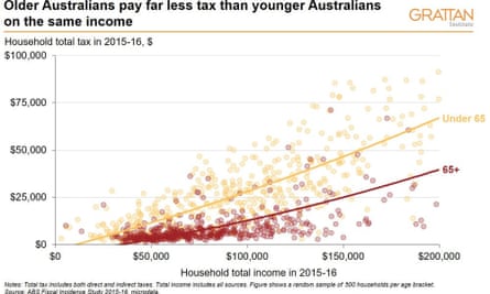 Older Australians pay far less tax than younger Australians on the same income.