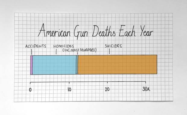 How guns kill people