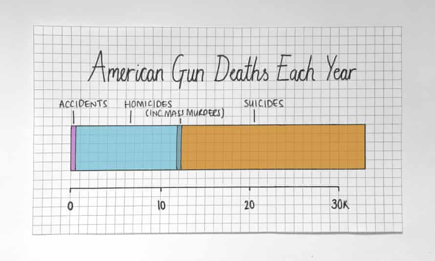 How guns kill people.