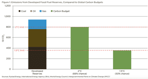 Developed fossil fuel reserves vs. remaining carbon budget to meet 2°C and 1.5°C Paris climate targets.