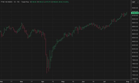 A chart showing that the FTSE 100 has risen to a new record high, after recovering from the steep sell-off in April after Donald Trump’s “Liberation Day” tariff shock.
