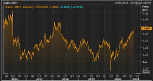 The pound vs the US dollar over the last five years