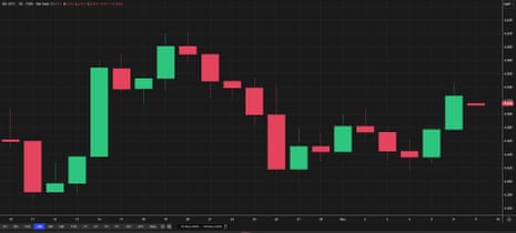 A chart showing daily moves on 10-year bond yields in the last month