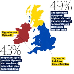 Statistics: 49% - the percentage of people in Brighton who said they’d experienced ‘lockdown losses’ after saving less than usual. 43% - the percentage of people in Plymouth who saved more money than usual during lockdown.