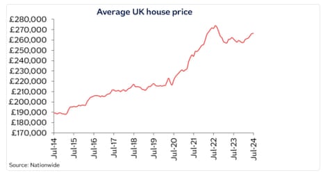 A chart showing average UK house prices