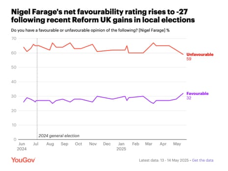 Farage's approval ratings