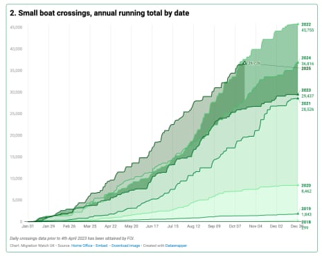 Small boat arrival numbers