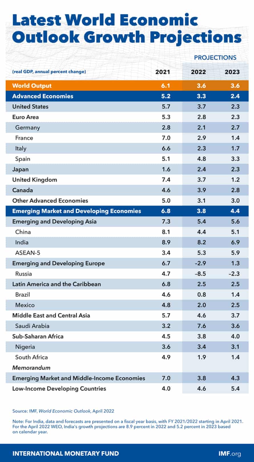 The IMF said the UK will be bottom of the G7 league table of rich economies.