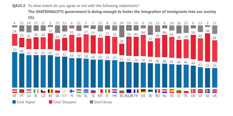 EU views on whether national governments are doing enough on integration