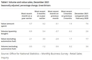 UK retail sales to December 2021