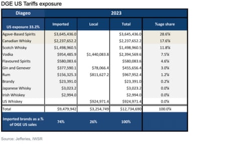 A chart showing Diageo's US sales