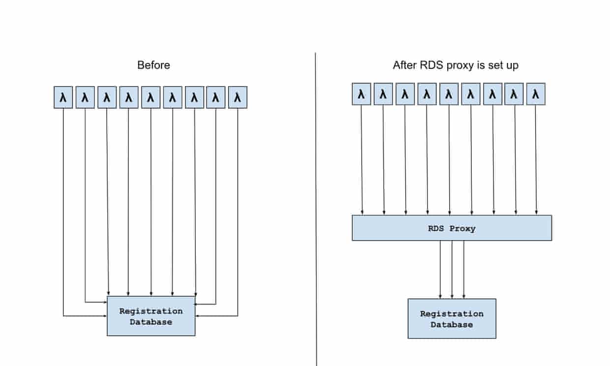 RDS Proxy Configuration